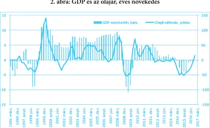2. ábra: GDP és az olajár, éves növekedés