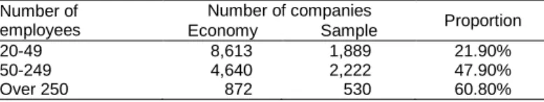 Table 1. Operating business entities in Hungary in 2010 and the sample  Number of  employees  Number of companies  Proportion  Economy  Sample  20-49  8,613  1,889  21.90%  50-249  4,640  2,222  47.90%  Over 250  872  530  60.80% 