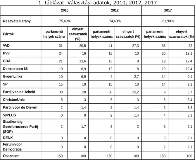 1. táblázat. Választási adatok, 2010, 2012, 2017  Részvételi arány Pártok parlamenti  helyek száma elnyert  szavazatok  (%) parlamenti  helyek száma elnyert  szavazatok (%) parlamenti  helyek száma elnyert  szavazatok (%) VVD 31 20,5 41 27,3 33 22 PVV  24 