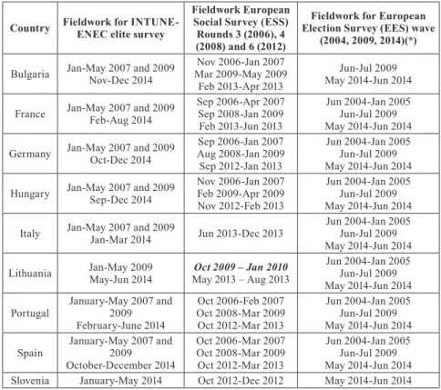 Table 1. Fieldwork for INTUNE and ENEC elite surveys, and ESS surveys.