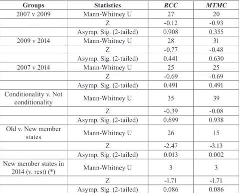 Table 3 shows the results of the statistical analyses testing of the three hypotheses  at a system level