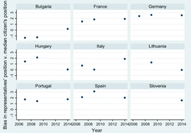 Figure A1. Bias in representatives’ average position vs. median citizen’s position on  the EU dimension, by country and year