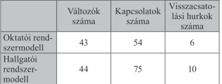 Miskolczi és szerzőtársai írását (2016)). Az 1. táblázat  is ilyen egyszerű mutatókat tartalmaz az oktatói és a  hallgatói csoport által készített rendszermodellekkel  kapcsolatban.