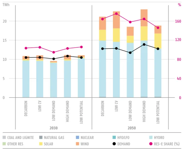 FIGURE 13 GENERATION  MIX (TWh) AND  RES SHARE (% OF  DEMAND) IN  THE SENSITIVITY  RUNS IN 2030  AND 2050