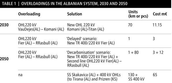 Table 1  |  OverlOadings in The albanian sysTem, 2030 and 2050