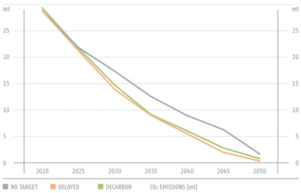 FIGURE 8 WHOLESALE  ELECTRICITY  PRICE IN  BULGARIA,   2020-2050   (€/MWh) FIGURE 7 CO₂ EMISSIONS UNDER THE 3 CORE SCENARIOS IN BULGARIA,  2020-2050 (mt)