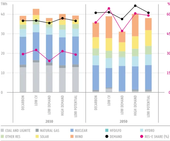 FIGURE 13 GENERATION  MIX (TWh) AND  RES SHARE (% OF  DEMAND) IN  THE SENSITIVITY  RUNS  IN 2030  AND 2050