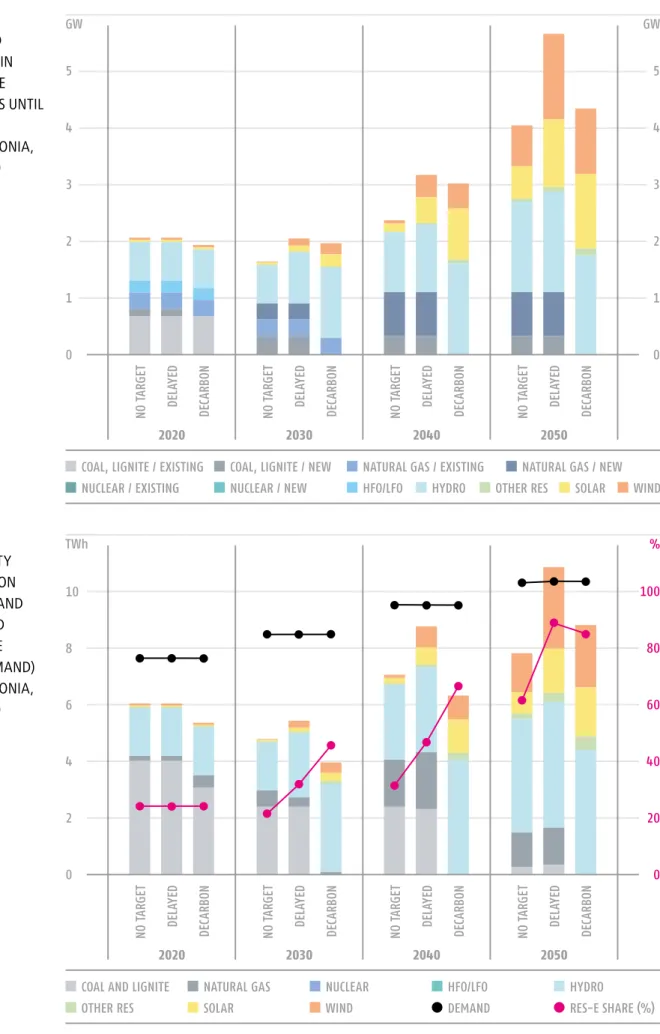 FIGURE 3 INSTALLED  CAPACITY IN  THE 3 CORE  SCENARIOS UNTIL  2050 (GW)   IN MACEDONIA,   2020-2050 FIGURE 4 ELECTRICITY  GENERATION  AND DEMAND  (TWh) AND  RES SHARE   (% OF DEMAND)  IN MACEDONIA,   2020-2050