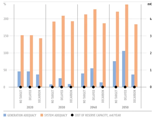 FIGURE 6 GENERATION  AND SYSTEM  ADEqUACY  MARGIN  FOR MACEDONIA,   2020-2050   (% OF LOAD) FIGURE 7 CO₂ EMISSIONS  UNDER  THE 3 CORE  SCENARIOS  IN MACEDONIA,   2020-2050 (mt)