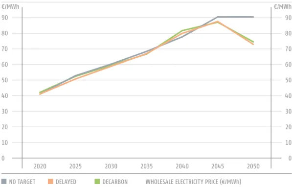 FIGURE 8 WHOLESALE  ELECTRICITY  PRICE IN  MACE-DONIA,   2020-2050   (€/MWh) FIGURE 9 CUMULATIVE  INVESTMENT  COST FOR 4 AND  10 YEAR PERIODS,  2016-2050 (bn€)