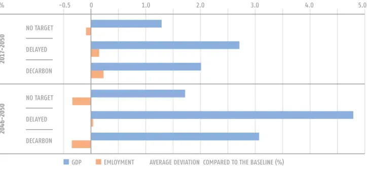FIGURE 16 GDP AND  EMPLOYMENT  IMPACTS  COMPARED WITH  THE ‘BASELINE’  SCENARIO