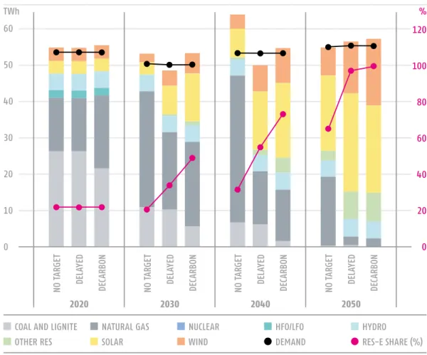 FIGURE 4 ELECTRICITY  GENERATION  AND DEMAND  (TWh) AND  RES SHARE   (% OF DEMAND)  IN GREECE,   2020-2050