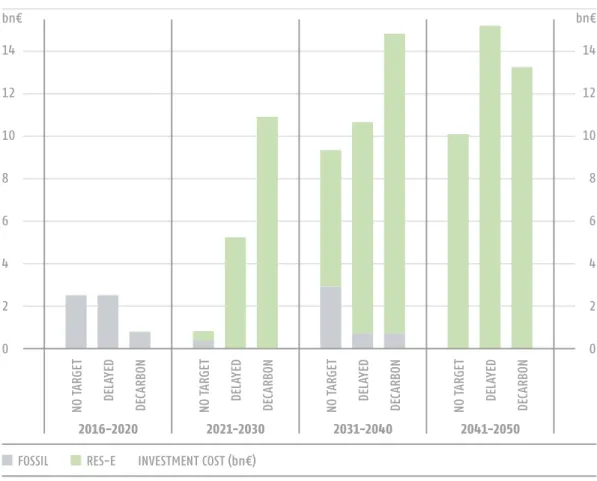 FIGURE 9 CUMULATIVE  INVESTMENT  COST FOR 4 AND  10 YEAR PERIODS,  2016-2050 (bn€)