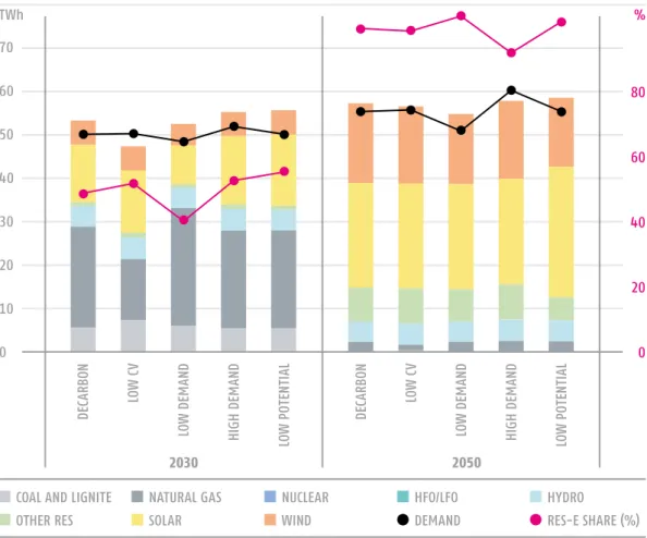 FIGURE 13 GENERATION  MIX (TWh) AND  RES SHARE (% OF  DEMAND) IN  THE SENSITIVITY  RUNS  IN 2030  AND 2050