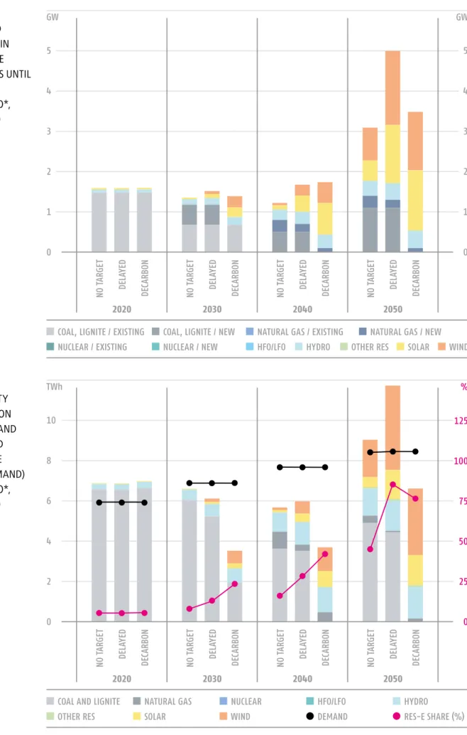 FIGURE 3 INSTALLED  CAPACITY IN  THE 3 CORE  SCENARIOS UNTIL  2050 (GW)   IN KOSOVO*,   2020-2050 FIGURE 4 ELECTRICITY  GENERATION  AND DEMAND  (TWh) AND  RES SHARE   (% OF DEMAND)  IN KOSOVO*,   2020-2050