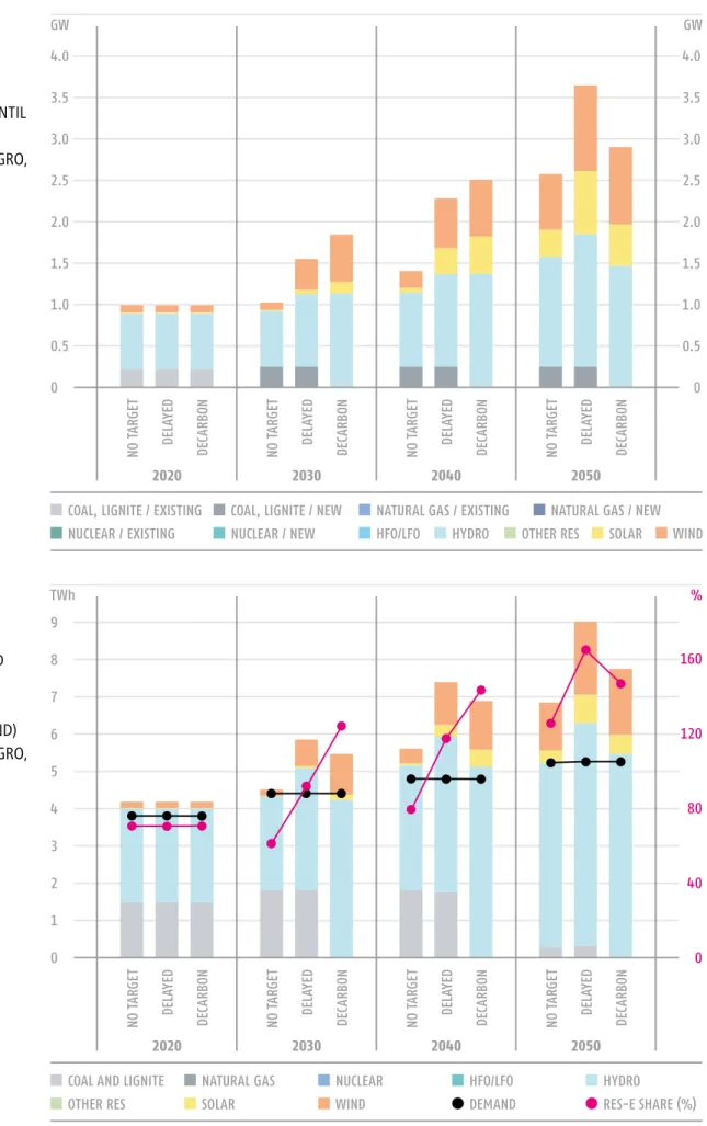 FIGURE 3 INSTALLED  CAPACITY IN  THE 3 CORE  SCENARIOS UNTIL  2050 (GW)   IN MONTENEGRO,   2020-2050 FIGURE 4 ELECTRICITY  GENERATION  AND DEMAND  (TWh) AND  RES SHARE   (% OF DEMAND)  IN MONTENEGRO,   2020-2050