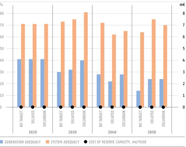 FIGURE 6 GENERATION  AND SYSTEM  ADEqUACY  MARGIN  FOR ROMANIA,   2020-2050   (% OF LOAD) FIGURE 7 CO₂ EMISSIONS  UNDER  THE 3 CORE  SCENARIOS  IN ROMANIA,   2020-2050 (mt)
