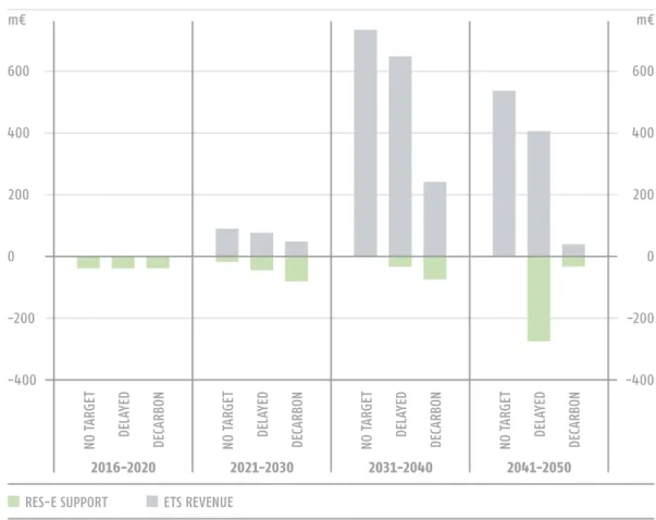 FIGURE 12 CUMULATIVE  RES SUPPORT   AND AUCTION   REVENUES FOR 4  AND 10 YEAR  PERIODS,   2016-2050 (m€)