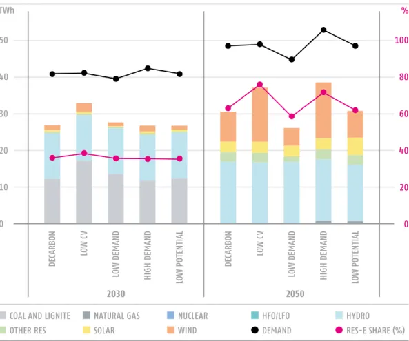 FIGURE 13 GENERATION  MIX (TWh) AND  RES SHARE (% OF  DEMAND) IN  THE SENSITIVITY  RUNS IN 2030  AND 2050