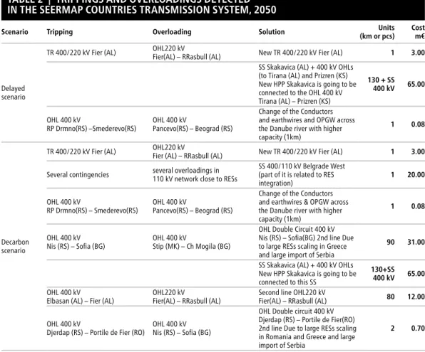 TABLE 2  |  TRIPPINGS AND OVERLOADINGS DETECTED   IN THE SEERMAP COUNTRIES TRANSMISSION SySTEM, 2050