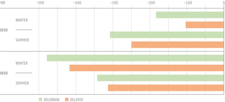 FIGURE 18 LOSS VARIATION  COMPARED TO  THE BASE CASE  IN THE ’DELAYED’  AND  ’DECAR-BONISATION’  SCENARIOS  (MW, NEGATIVE  VALUES   INDICATE LOSS  REDUCTION)