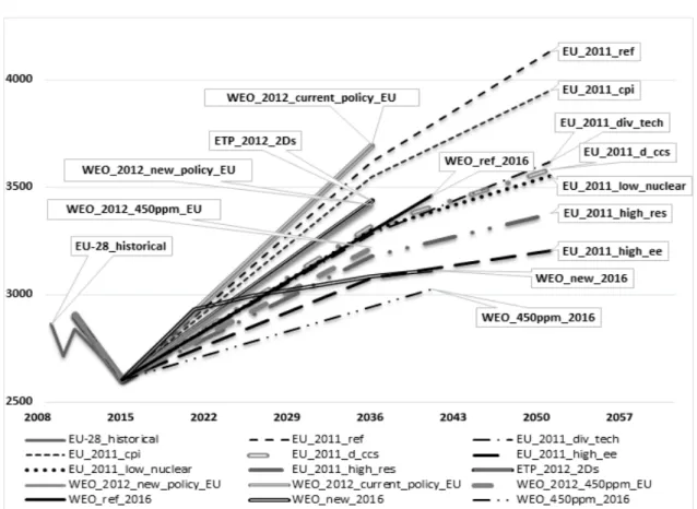 Figure 7. Estimates in development of electricity demand in scenarios published  after the Fukushima accident 