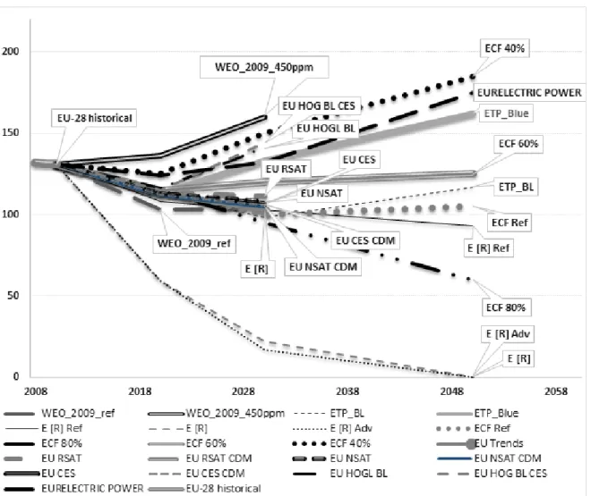 Figure 10. Predicted development of European nuclear capacities released  before the Fukushima Daiichi accident (GWe) 