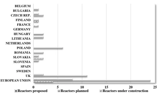 Figure 2. Number of nuclear reactors proposed,  planned or under construction in the EU-28 (as of March 2017)