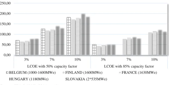 Figure 4. Levelised costs (LCOE) of electricity of  European nuclear plants (USD/MWh) 
