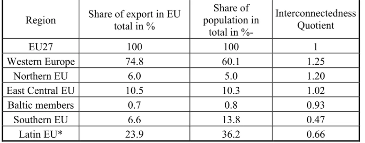 Table 1. Intensity of interconnectedness for internal export in the main sub-regions of  the EU in 2009 