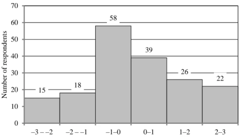 Figure 1. The distribution of trust index values in the sample  