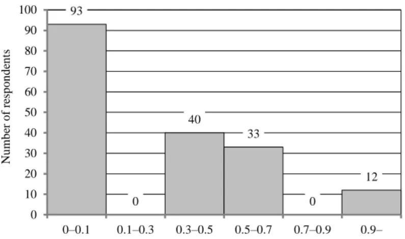 Figure 2. Cumulative measure of the distribution of willingness to share information  93 0 40 33 0 12 0102030405060708090 100 0–0.1 0.1–0.3 0.3–0.5 0.5–0.7 0.7–0.9 0.9–Number of respondents   