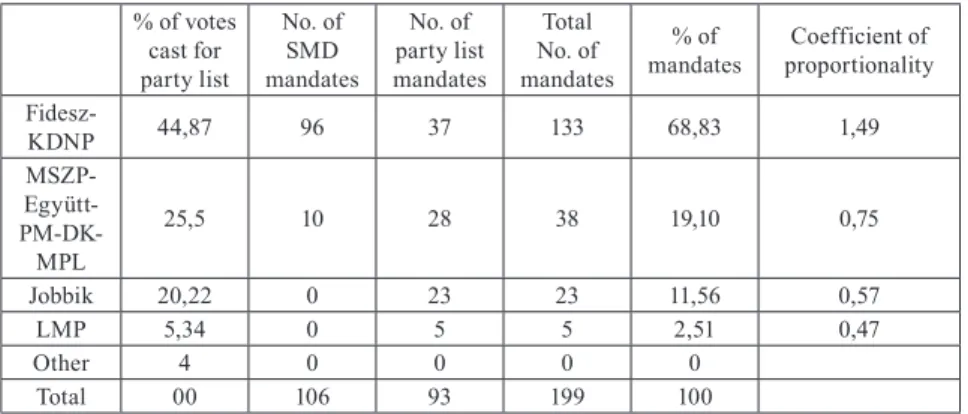 Table 2. Election results in 2014