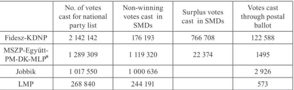 Table 3. Structure of Votes on the National List for each Party at the 2014 Elections No