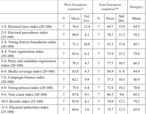 Table 4. Overview of most Important Indexes of Electoral Integrity for Selected West- West-ern and EastWest-ern European EU Member Countries