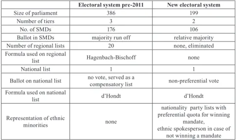Table 1. The Hungarian Electoral System before and after 2011
