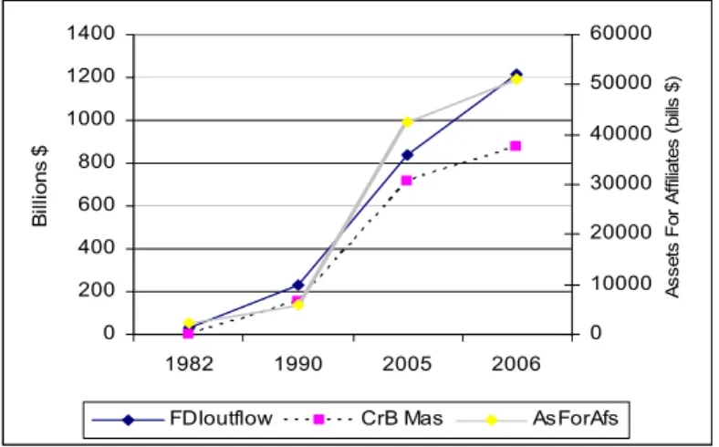 Figure 1.  Indicators FDI outflows, cross-border acquisitions an total assets of foreign  affiliates:  1982-2006