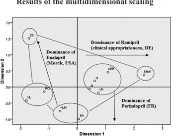 Figure 4 Results of the multidimensional scaling 