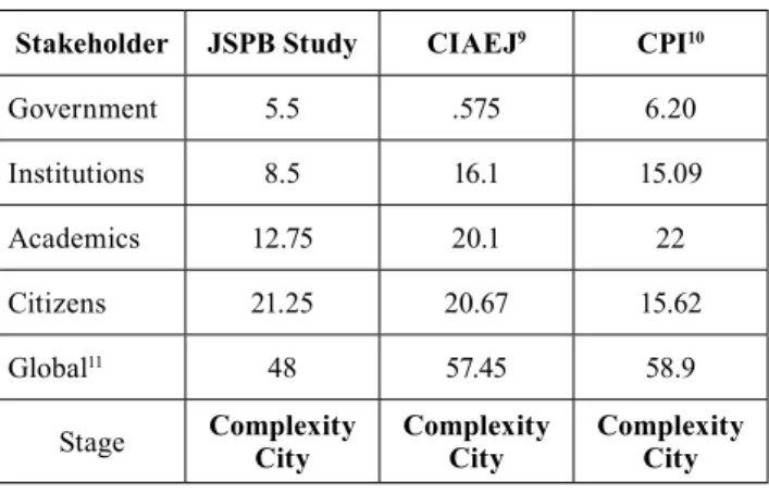 Figure 3 Comparisons among values from  