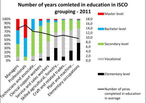 Figure 3. Schooling structure in different occupations  Then we determine the  