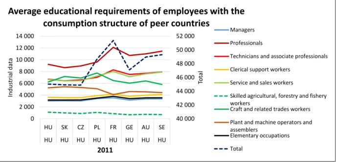 Figure 4. Knowledge requirements of Hungarian employment in case of takeover  of the domestic final use structure of some selected developed countries  The number of assemblers on the Slovak and Czech 