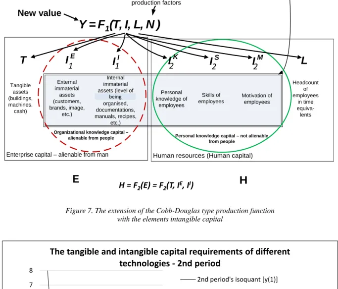 Figure 7. The extension of the Cobb-Douglas type production function  with the elements intangible capital 