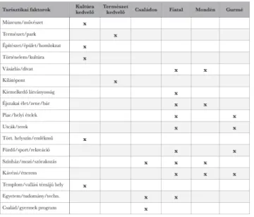 3. táblázat  Azonosított turistatípusok eljárásokra vonatkozó 