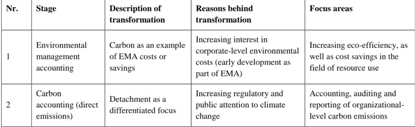 Table 2. The transformation of carbon accounting in the last twenty years  