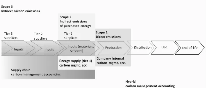 Figure 1. Scopes of carbon emissions along supply chains in the economy 