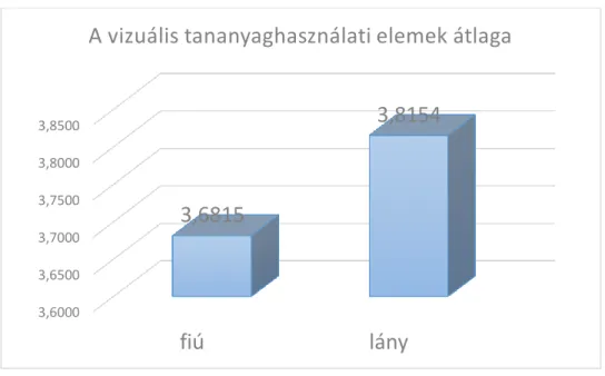 17. ábra: A vizuális tananyagelemek használatának átlaga  forrás: kutatási eredmények, saját szerkesztés 