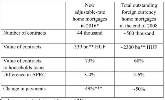 Table 5: Comparison of home mortgage booms in Hungary  New   adjustable-rate  home mortgages   in 2016*  Total outstanding foreign currency home mortgages  at the end of 2008 
