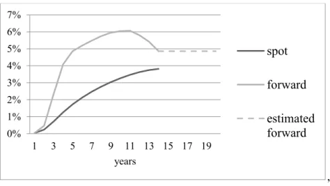 Figure 6: Spot and 1-year forward rates in the Hungarian Treasury bond market, 14.07.2017