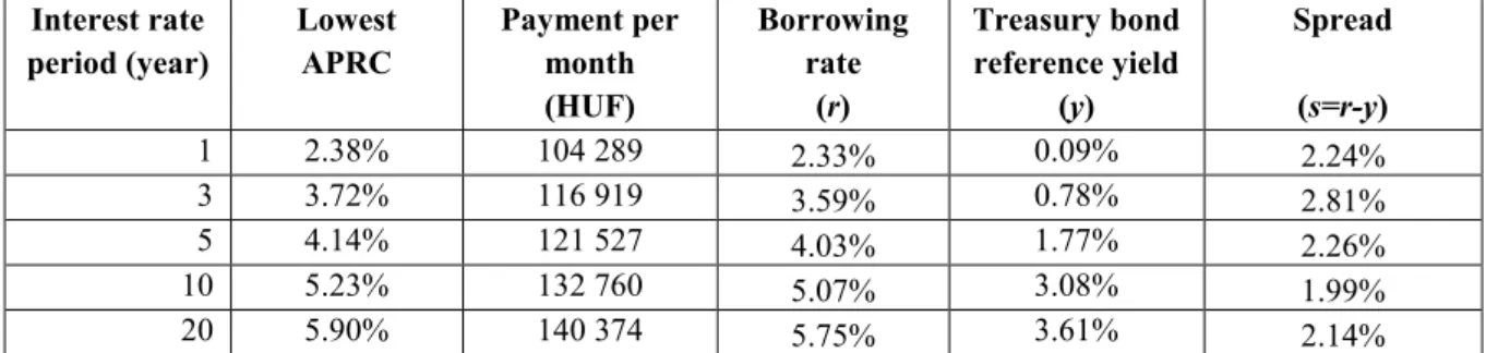 Table 1: Best mortgage offers in Hungary (20 years, 20 M HUF, 16.07.2017) 