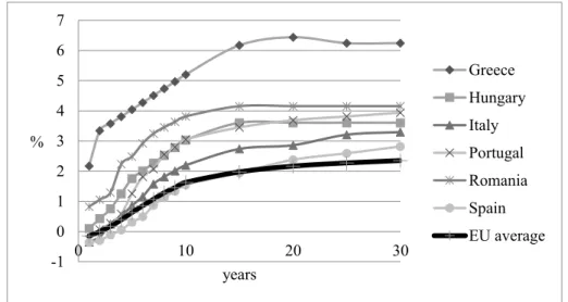 Figure 1: Steepest and average reference yield curves in the European sovereign bond market  (in home currency) 